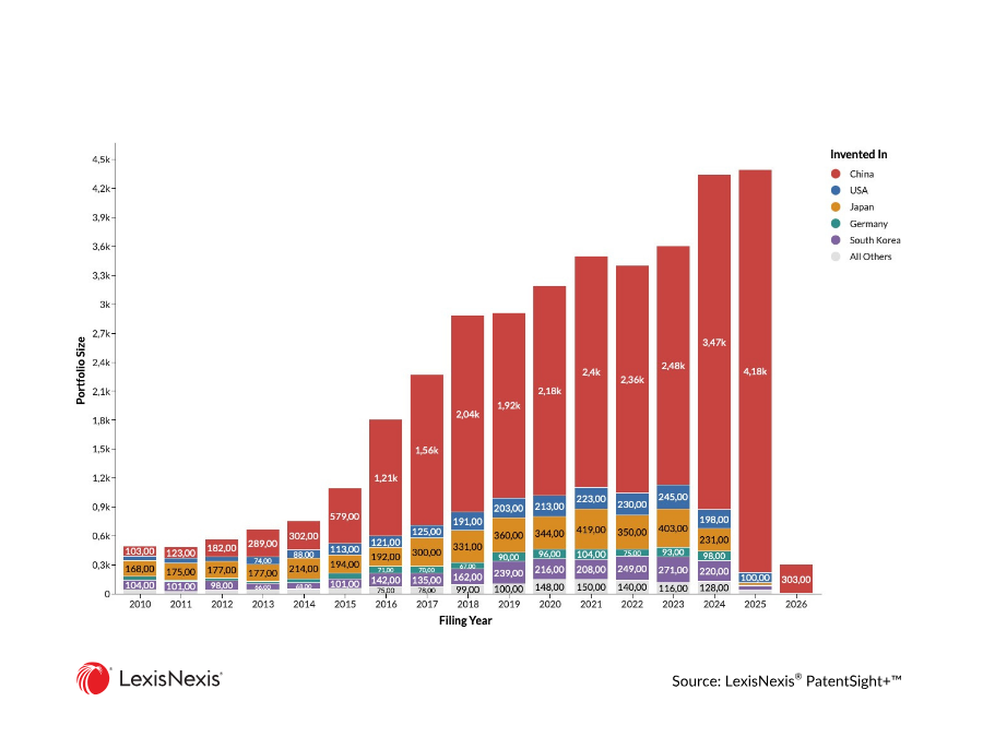 Bar chart of annual patent filings, showing accelerating activity over the past decade