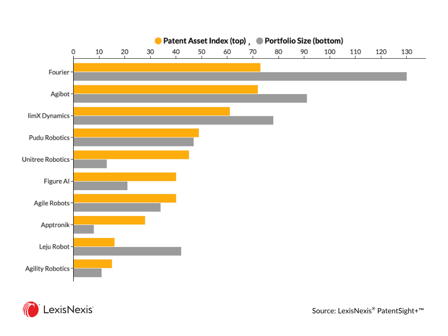 Horizontal bar chart ranking the companies with the strongest humanoid robotics patent portfolios
